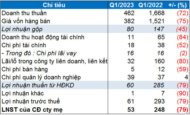 Transimex: Lãi ròng quý 1 chỉ bằng 1/5 cùng kỳ