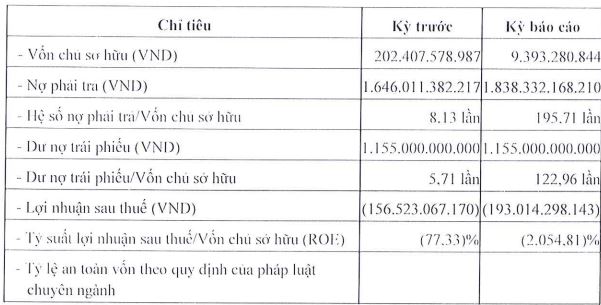 Nợ ngàn tỷ trái phiếu, Đầu tư Revital Việt Nam đang làm thủ tục giải thể