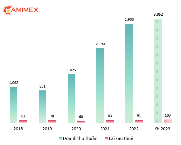 CMX kỳ vọng lãi trên trăm tỷ đồng, hướng tới xuất khẩu đạt 100 triệu USD