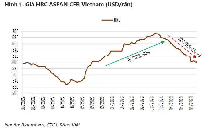 VDSC dự báo NKG có lãi trong quý 2/2023, nhưng sẽ gặp khó khăn trong nửa cuối năm