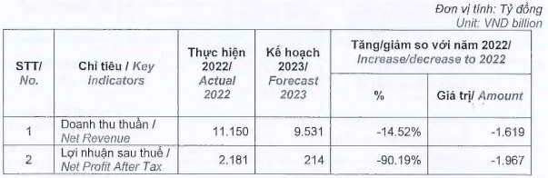 NVL đặt mục tiêu lãi sau thuế 214 tỷ đồng trong năm 2023
