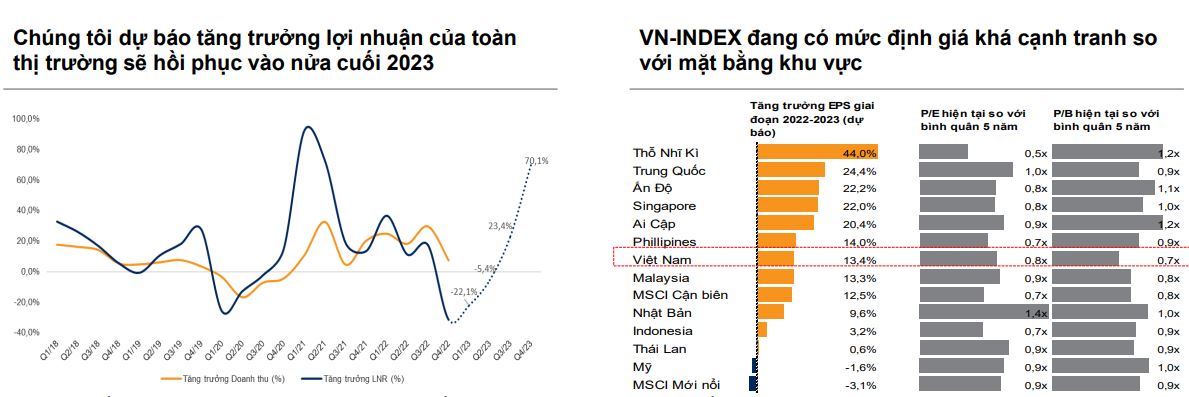 VNDirect: VN-Index vượt kháng cự mạnh và vào nhịp tăng ngắn hạn trong tháng 6