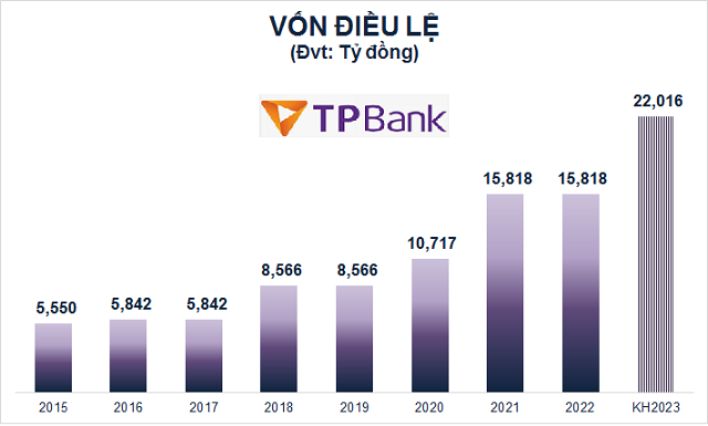 TPBank chốt quyền phát hành gần 620 triệu cp, tăng vốn lên 22,016 tỷ đồng