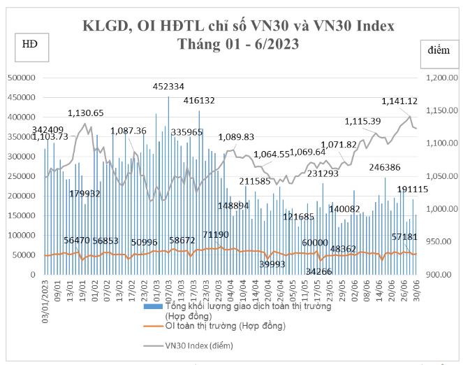 Thị trường phái sinh đã có hơn 1.3 triệu tài khoản tham gia