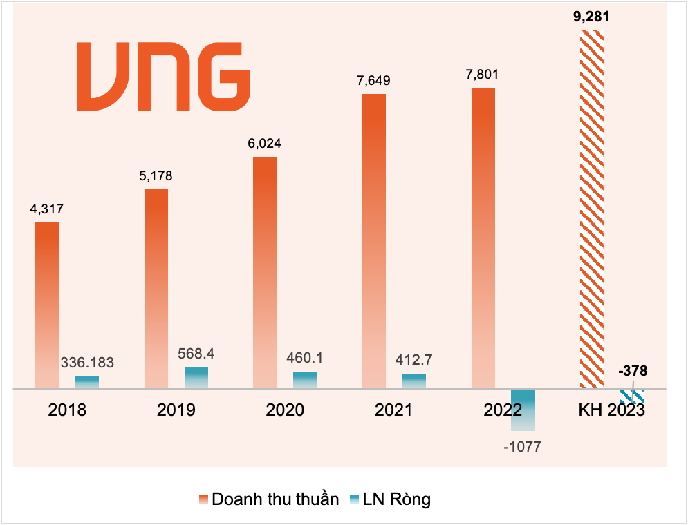 ĐHĐCĐ VNG: Tiếp tục đầu tư vào làn sóng công nghệ mới, dự án liên quan đến AI