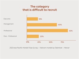 61% of companies experience difficulty in hiring human capital