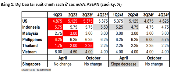 HSBC: Việt Nam có khả năng còn một đợt giảm lãi suất nữa?