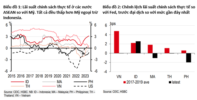 HSBC: Việt Nam có khả năng còn một đợt giảm lãi suất nữa?