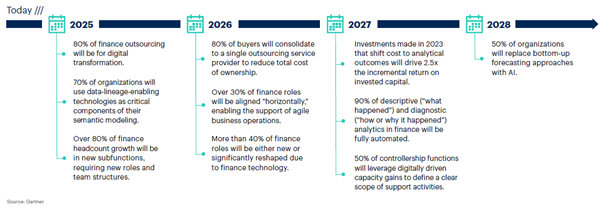 Đến 2027, 90% phân tích mô tả trong lĩnh vực tài chính sẽ được tự động hóa hoàn toàn