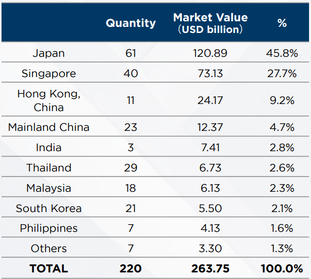 Thị trường quỹ đầu tư tín thác bất động sản châu Á suy giảm