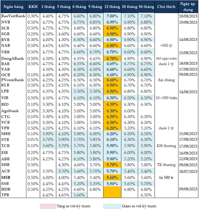 Không còn mức lãi suất tiền gửi 12 tháng trên 7%/năm