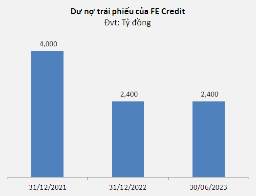 FE Credit lỗ khủng gần 3,000 tỷ đồng nửa đầu năm 2023