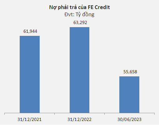 FE Credit lỗ khủng gần 3,000 tỷ đồng nửa đầu năm 2023