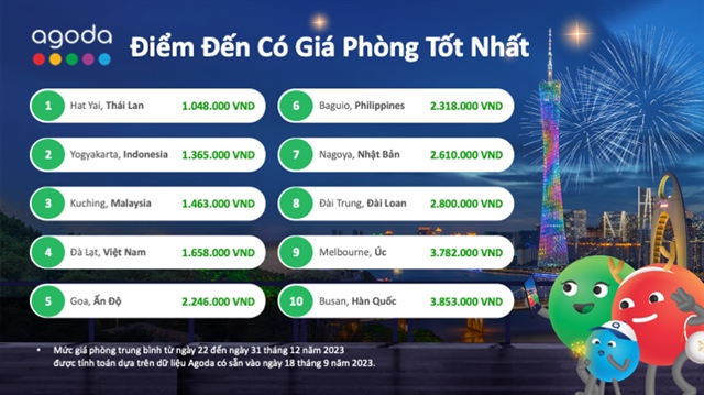 10 điểm đến có giá phòng tốt nhất khu vực châu Á - Thái Bình Dương dịp lễ.