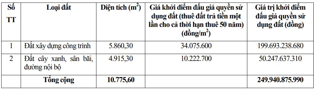 Bình Định đấu giá lô đất “vàng” K200 để xây khách sạn 5 sao 2,500 tỷ