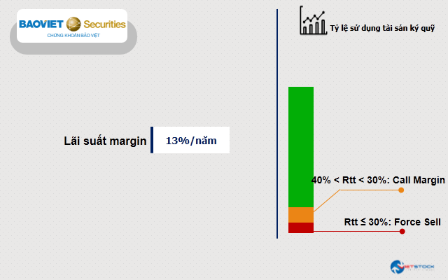 Lãi suất cho vay margin của các công ty chứng khoán