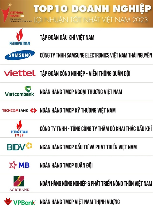 Top 10 doanh nghiệp lợi nhuận tốt nhất Việt Nam năm 2023.
