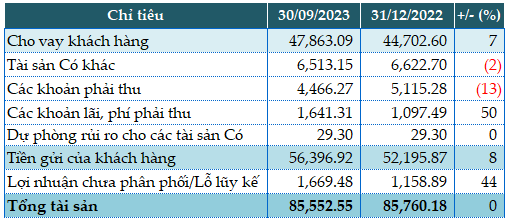 KienlongBank: Lãi trước thuế 9 tháng tăng 25%