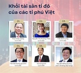 ​5 Vietnamese business tycoons remain on Forbes’ billionaire list