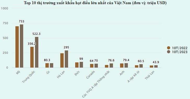 Mỹ dẫn đầu thị trường nhập khẩu hạt điều Việt Nam