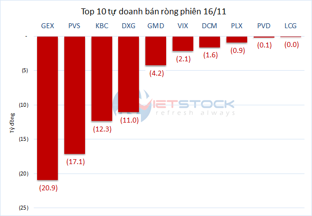 Khối Ngoại Bán Ròng 16 Tỷ USD Cổ Phiếu Hàn Quốc Khi Cơn Sốt Xe Điện Hạ