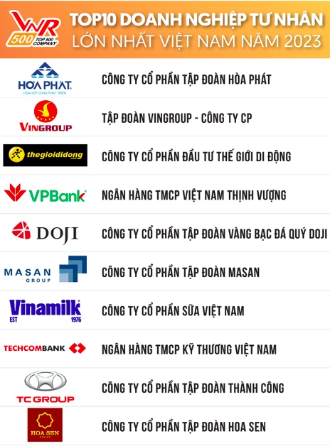Top 10 Bảng xếp hạng 500 Doanh nghiệp tư nhân lớn nhất Việt Nam năm 2023. Nguồn: Vietnam Report