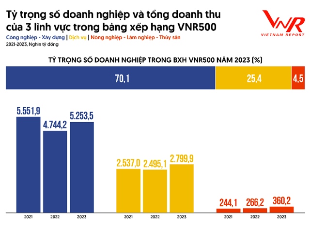 Tỷ trọng số doanh nghiệp trong bảng xếp hạng 500. Nguồn: Vietnam Report