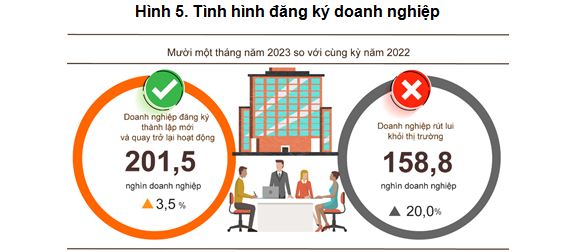 Tháng 112023 Có 14267 Doanh Nghiệp Thành Lập Mới Với Số Vốn đăng Ký Gần 1536 Ngàn Tỷ đồng 9638