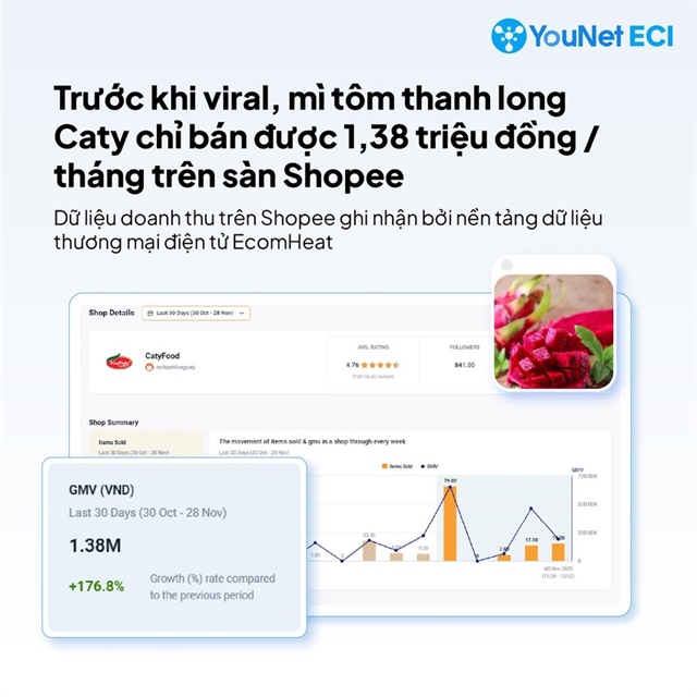 Trước khi nổi tiếng nhờ MV quảng cáo độc lạ, mì tôm thanh long có doanh thu khiêm tốn trên sàn TMĐT. Ảnh: YouNet ECI