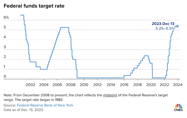 Fed giữ nguyên lãi suất, báo hiệu có 3 đợt giảm lãi suất trong năm 2024