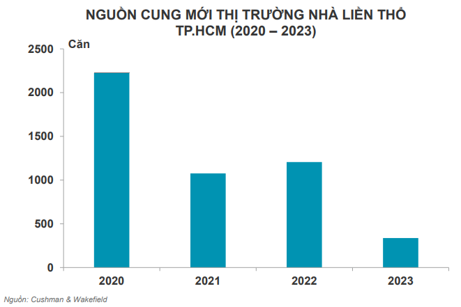C&W: Cả năm 2023 TPHCM có thêm hơn 8.1 ngàn căn hộ mới
