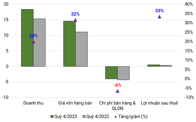 BST về đích lợi nhuận năm 2023 dù giá vốn quý 4 tăng cao