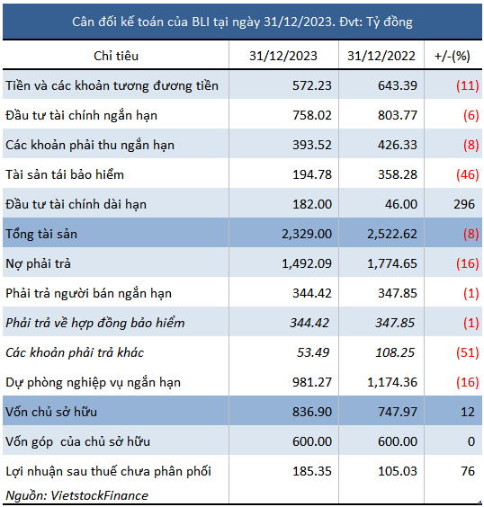 Lãi ròng 2023 của Bảo hiểm Bảo Long “giậm chân tại chỗ”