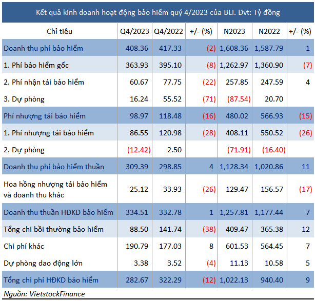 Lãi ròng 2023 của Bảo hiểm Bảo Long “giậm chân tại chỗ”
