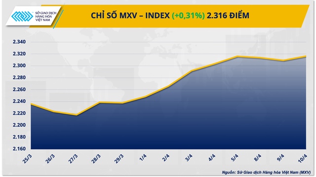 Chỉ số hàng hóa MXV-Index trở lại vùng đỉnh 7 tháng- Ảnh 1.