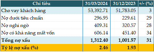 KienlongBank Loan Quality as of March 31, 2024