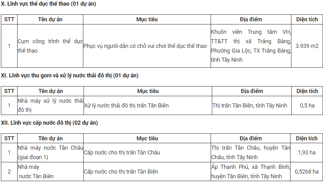 Tây Ninh thông qua danh mục 53 dự án đầu tư trong năm 2024