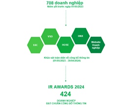 IR Awards 2024: Small & Micro Cap ghi nhận sự cải thiện đáng kể trong hoạt động công bố thông tin 