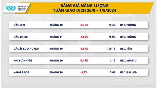 MXV-Index giảm nhẹ trong bối cảnh diễn biến thị trường trái chiều- Ảnh 2.