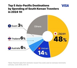 South Korean tourism spending on accommodation in VN jumps