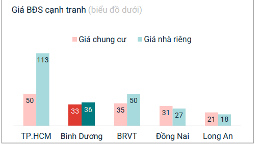 Bình Dương hướng tới trung tâm đô thị tầm khu vực, lợi ích đáng kể cho người dân