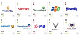 FPT places among top brands in Việt Nam