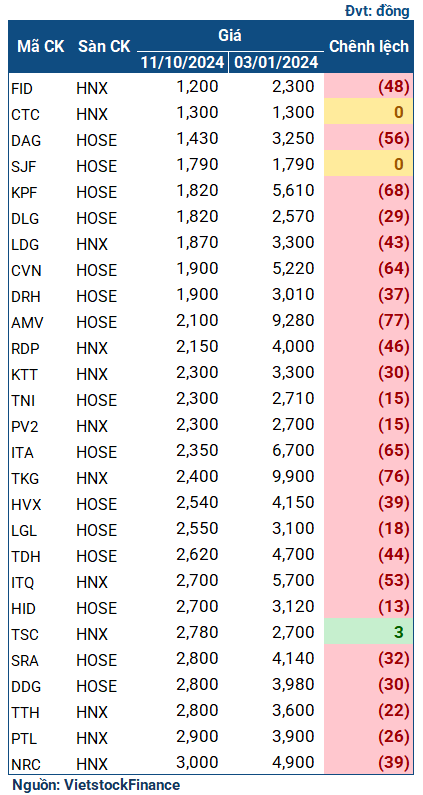 Stock List