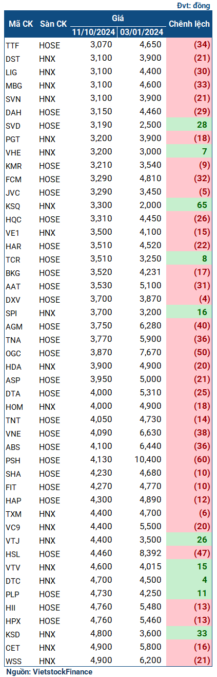 Stock prices below 5,000 VND