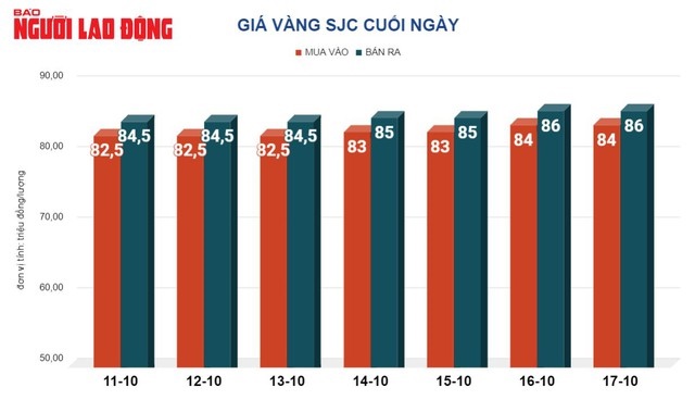 Giá vàng hôm nay, 18-10: Lao lên lập kỷ lục mới- Ảnh 2.