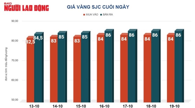 Giá vàng hôm nay 20-10: Xô đổ mọi kỷ lục, giá vàng tuần sau tăng hay giảm?- Ảnh 2.