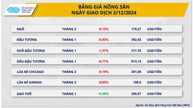 Giá cà phê giảm sốc, giá nông sản thế giới đồng loạt suy yếu- Ảnh 3.