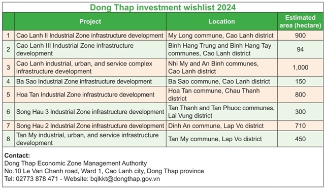 Dong Thap excited to hail investors to industrial zones