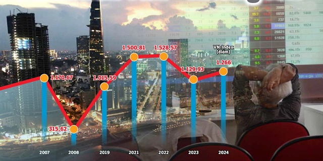 ​Vietnam stock market underperforms for nearly 2 decades