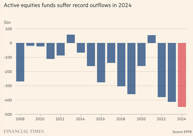 Quỹ đầu tư chủ động bị rút vốn kỷ lục 450 tỷ USD trong năm 2024